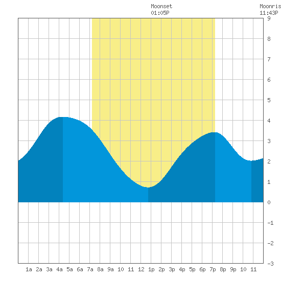 Round Key tide chart for Monday, September 27, 2021