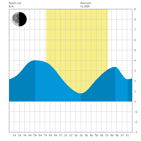 Round Key tide chart for Tuesday, September 28, 2021