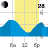 Round Key tide chart for Tuesday, September 28, 2021