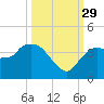 Round Key tide chart for Wednesday, September 29, 2021