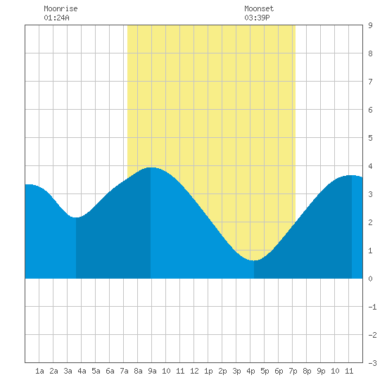 Round Key tide chart for Thursday, September 30, 2021