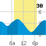 Round Key tide chart for Thursday, September 30, 2021
