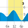 Round Key tide chart for Friday, September 3, 2021