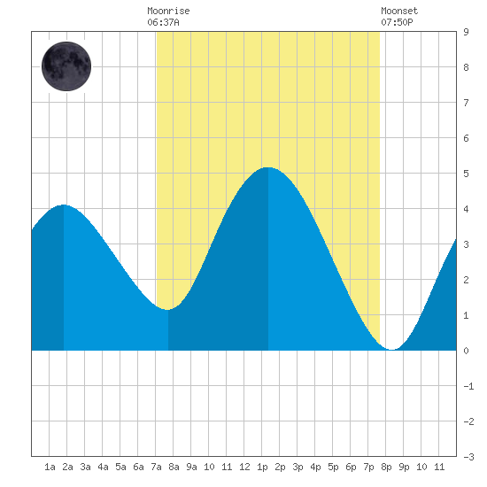 Round Key tide chart for Monday, September 6, 2021