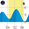 Round Key tide chart for Monday, September 6, 2021