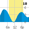Round Key tide chart for Sunday, October 10, 2021