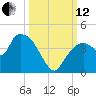 Round Key tide chart for Tuesday, October 12, 2021