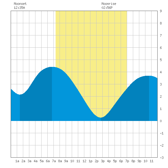 Round Key tide chart for Wednesday, October 13, 2021