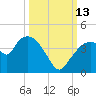 Round Key tide chart for Wednesday, October 13, 2021