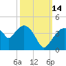 Round Key tide chart for Thursday, October 14, 2021