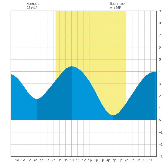 Round Key tide chart for Friday, October 15, 2021