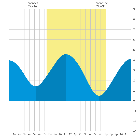 Round Key tide chart for Saturday, October 16, 2021