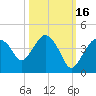 Round Key tide chart for Saturday, October 16, 2021