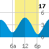Round Key tide chart for Sunday, October 17, 2021