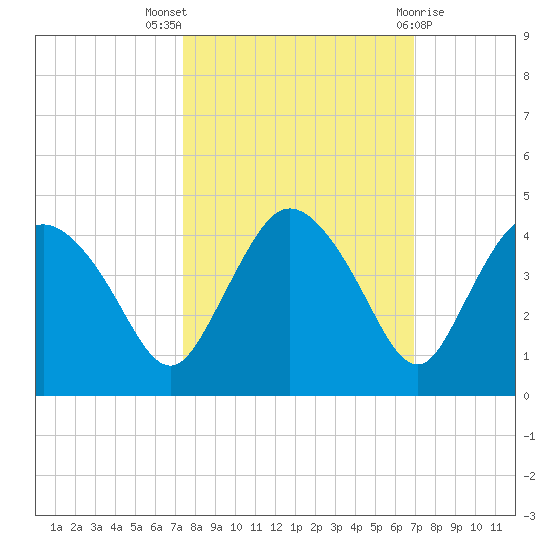 Round Key tide chart for Monday, October 18, 2021