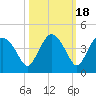 Round Key tide chart for Monday, October 18, 2021