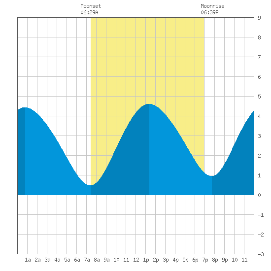 Round Key tide chart for Tuesday, October 19, 2021