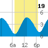 Round Key tide chart for Tuesday, October 19, 2021