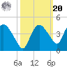 Round Key tide chart for Wednesday, October 20, 2021