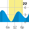 Round Key tide chart for Friday, October 22, 2021