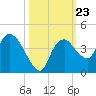 Round Key tide chart for Saturday, October 23, 2021