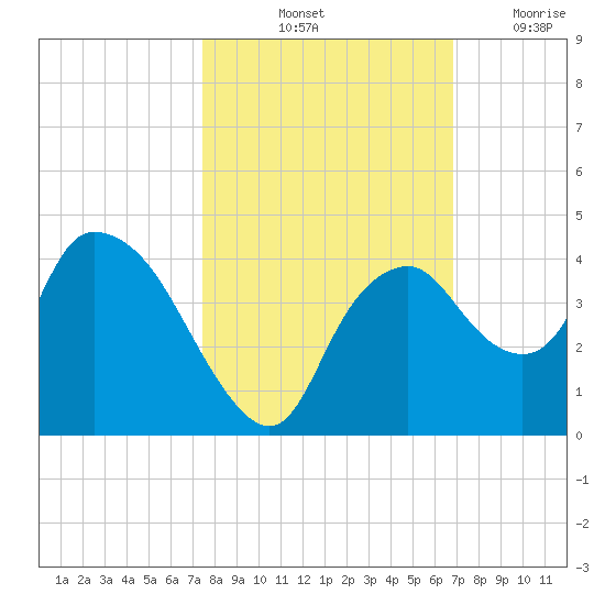 Round Key tide chart for Sunday, October 24, 2021