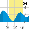 Round Key tide chart for Sunday, October 24, 2021
