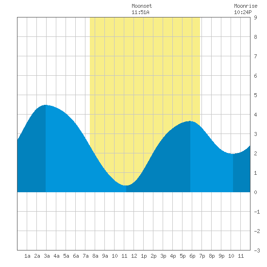 Round Key tide chart for Monday, October 25, 2021