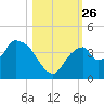 Round Key tide chart for Tuesday, October 26, 2021