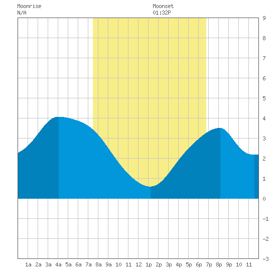 Round Key tide chart for Wednesday, October 27, 2021