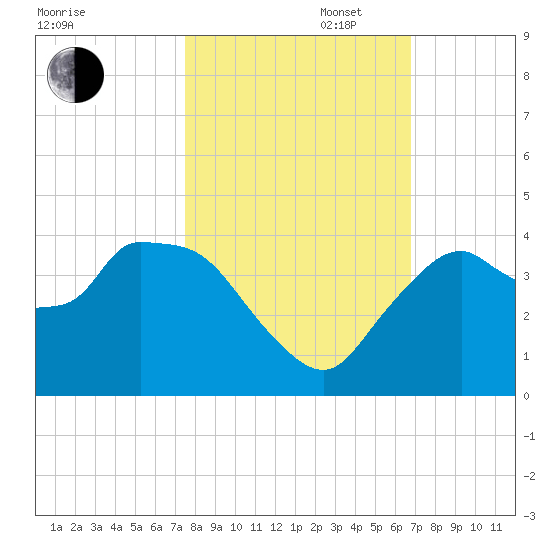 Round Key tide chart for Thursday, October 28, 2021
