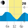 Round Key tide chart for Thursday, October 28, 2021