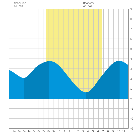 Round Key tide chart for Friday, October 29, 2021