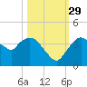 Round Key tide chart for Friday, October 29, 2021