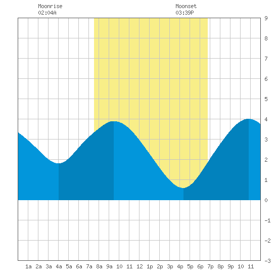 Round Key tide chart for Saturday, October 30, 2021