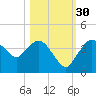 Round Key tide chart for Saturday, October 30, 2021