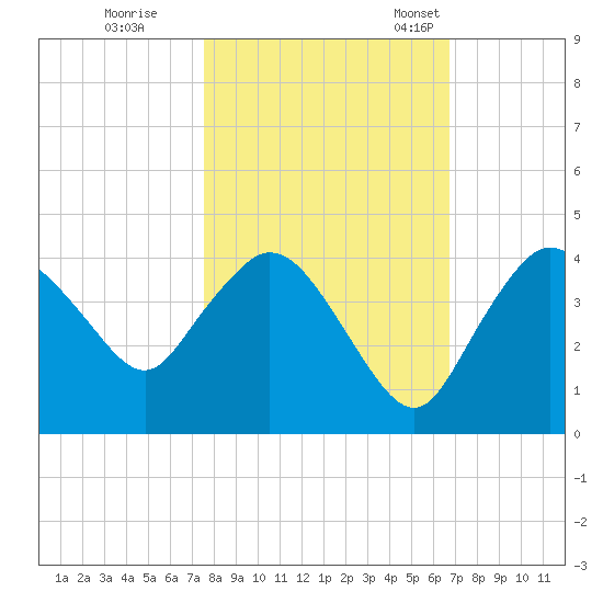 Round Key tide chart for Sunday, October 31, 2021