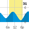 Round Key tide chart for Sunday, October 31, 2021
