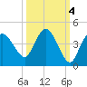 Round Key tide chart for Monday, October 4, 2021