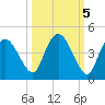 Round Key tide chart for Tuesday, October 5, 2021