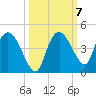 Round Key tide chart for Thursday, October 7, 2021