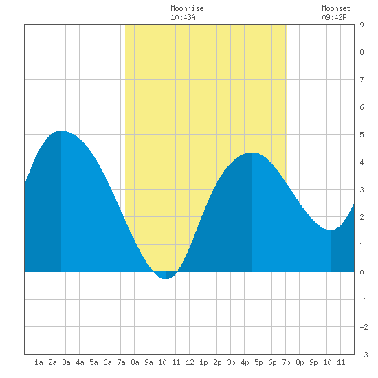 Round Key tide chart for Saturday, October 9, 2021