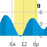 Round Key tide chart for Saturday, October 9, 2021