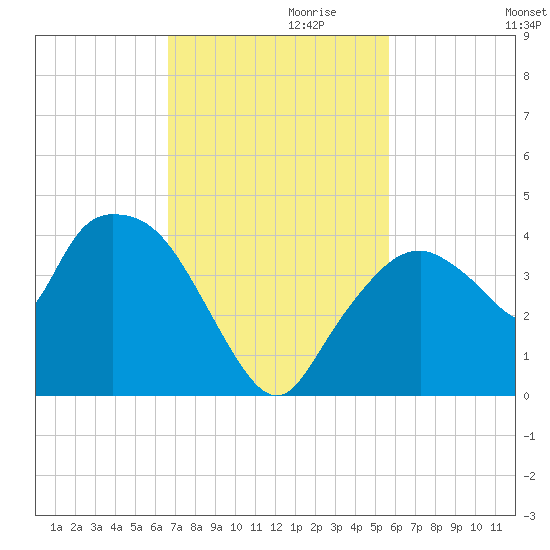 Round Key tide chart for Wednesday, November 10, 2021