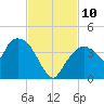 Round Key tide chart for Wednesday, November 10, 2021