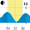 Round Key tide chart for Thursday, November 11, 2021