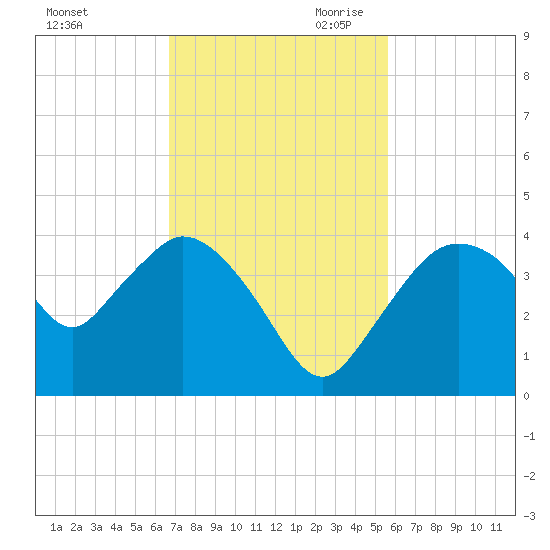 Round Key tide chart for Friday, November 12, 2021