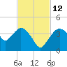 Round Key tide chart for Friday, November 12, 2021