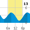 Round Key tide chart for Saturday, November 13, 2021
