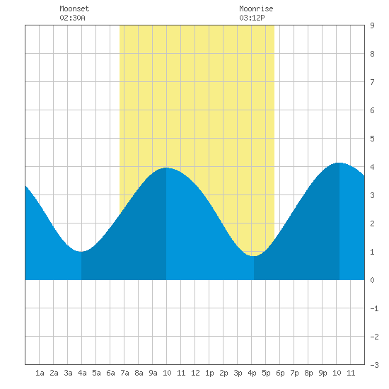 Round Key tide chart for Sunday, November 14, 2021